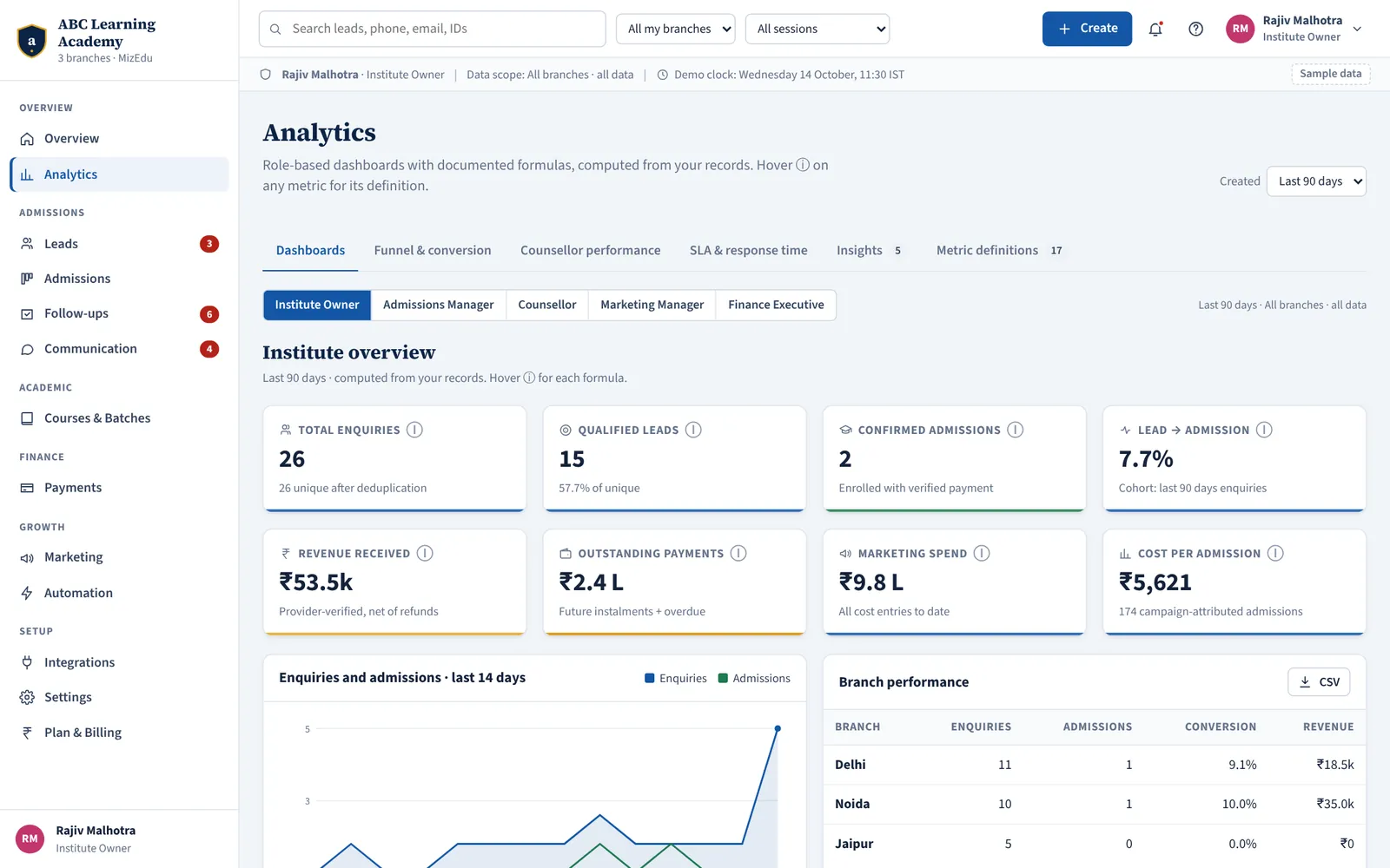MizEdu analytics dashboards