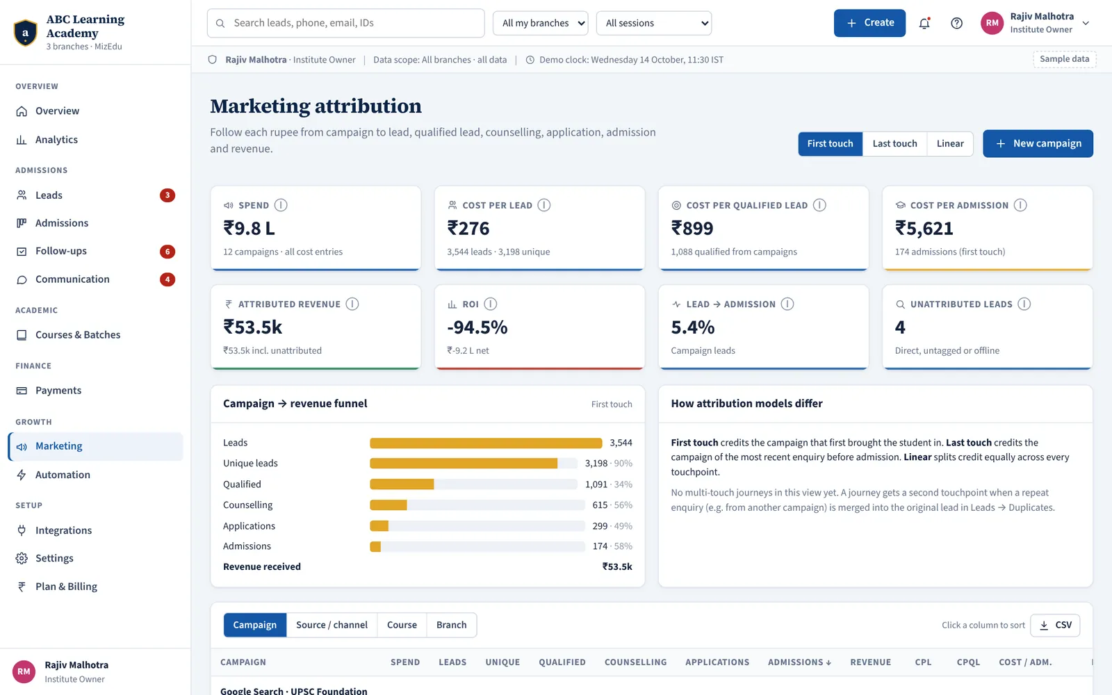 MizEdu marketing attribution and cost per admission