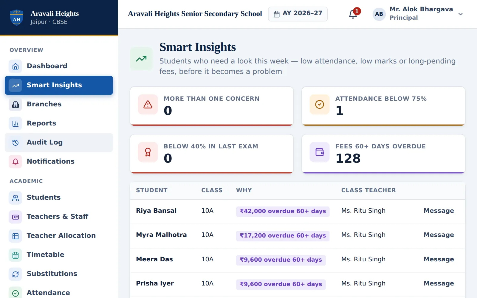 Smart insights screen for the principal